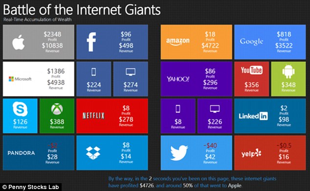 Watch How Much Money Top Tech Companies - Apple, Google, And Facebook Are Making Every Second