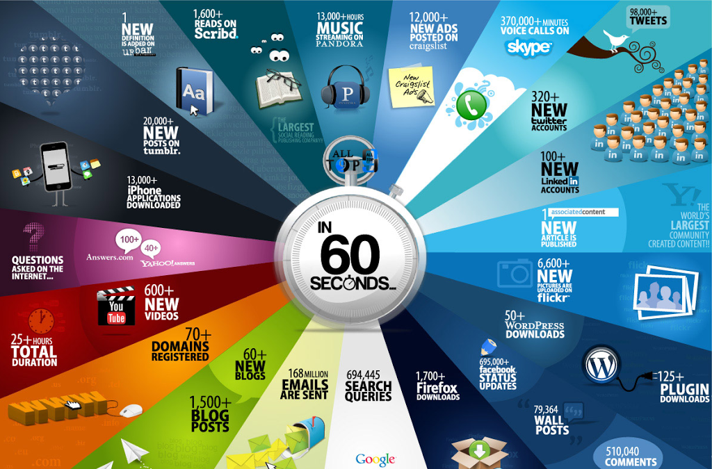 What Happens Every 60 Seconds On Internet
