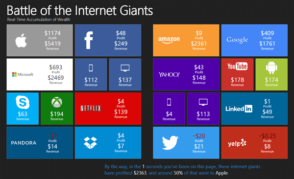 Watch How Much Money Top Tech Companies - Apple, Google, And Facebook Are Making Every Second 2