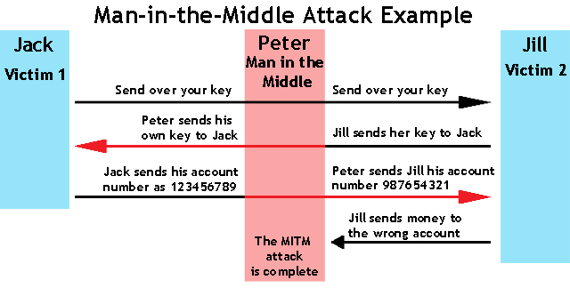 Man in middle attacks